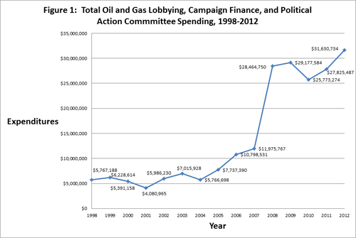 Oil and Gas PAC spending