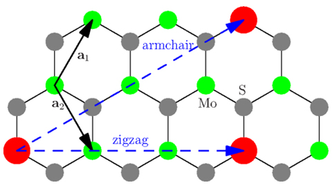 The figure represents a honeycomb, or ‘chicken wire’ lattice characteristic of a tri-layer MoS_2 crystal. Green circles represent molybdenum atoms while grey ones represent sulfur atoms. Magnetic impurities are shown as red dots. Blue arrows indicate the distance between any two of them. Each impurity possesses a net magnetic moment that can be aligned with the others in a parallel/antiparallel or twisted configuration depending on the charge density in the MoS2 crystal.