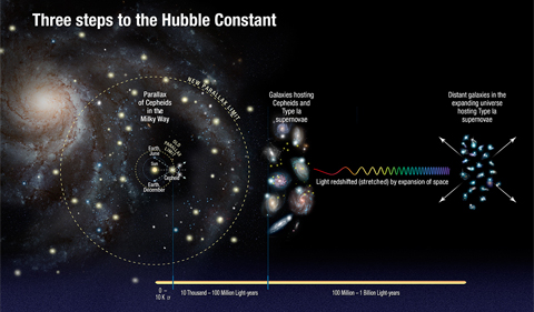 Three Steps to Hubble Constant (Artist's Illustration) -- This illustration shows the three steps astronomers used to measure the universe's expansion rate to an unprecedented accuracy, reducing the total uncertainty to 2.4 percent. Astronomers made the measurements by streamlining and strengthening the construction of the cosmic distance ladder, which is used to measure accurate distances to galaxies near and far from Earth. Beginning at left, astronomers use Hubble to measure the distances to a class of pulsating stars called Cepheid variables, employing a basic tool of geometry called parallax. This is the same technique that surveyors use to measure distances on Earth. Once astronomers calibrate the Cepheids' true brightness, they can use them as cosmic yardsticks to measure distances to galaxies much farther away than they can with the parallax technique. The rate at which Cepheids pulsate provides an additional fine-tuning to the true brightness, with slower pulses for brighter Cepheids. The astronomers compare the calibrated true brightness values with the stars' apparent brightness, as seen from Earth, to determine accurate distances. Once the Cepheids are calibrated, astronomers move beyond our Milky Way to nearby galaxies (shown at center). They look for galaxies that contain Cepheid stars and another reliable yardstick, Type Ia supernovae, exploding stars that flare with the same amount of brightness. The astronomers use the Cepheids to measure the true brightness of the supernovae in each host galaxy. From these measurements, the astronomers determine the galaxies' distances. They then look for supernovae in galaxies located even farther away from Earth. Unlike Cepheids, Type Ia supernovae are brilliant enough to be seen from relatively longer distances. The astronomers compare the true and apparent brightness of distant supernovae to measure out to the distance where the expansion of the universe can be seen (shown at right). They compare those distance measurements with how the light from the supernovae is stretched to longer wavelengths by the expansion of space. They use these two values to calculate how fast the universe expands with time, called the Hubble constant.