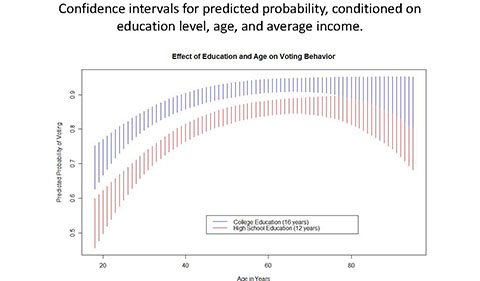 Graph of Confidence intervals for predicted probability, conditioned on education level, age, and average income; y axis shows Predicted Probability of Voting; x-axis shows Effect of Education and Age on Voting Behavior