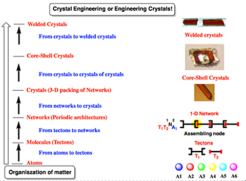 Graphic illustrating welded crystals, corr-shell crystals, and more. 