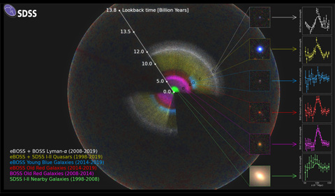 The SDSS map is shown as a rainbow of colors, located within the observable Universe (the outer sphere, showing fluctuations in the Cosmic Microwave Background). We are located at the center of this map. The inset for each color-coded section of the map includes an image of a typical galaxy or quasar from that section, and also the signal of the pattern that the eBOSS team measures there. As we look out in distance, we look back in time. So, the location of these signals reveals the expansion rate of the Universe at different times in cosmic history.