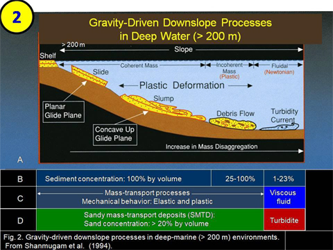 A diagram of gravity-driven down-slope processes in deep marine environments